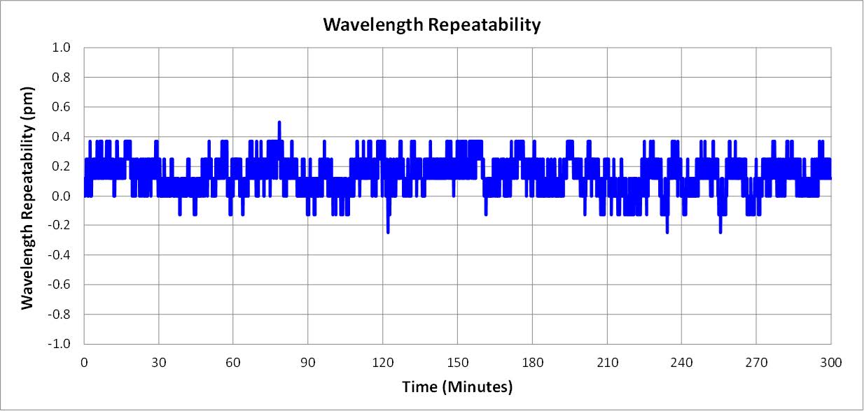 GouMax Wavelength Meter Module - WLM-100 Full-Band