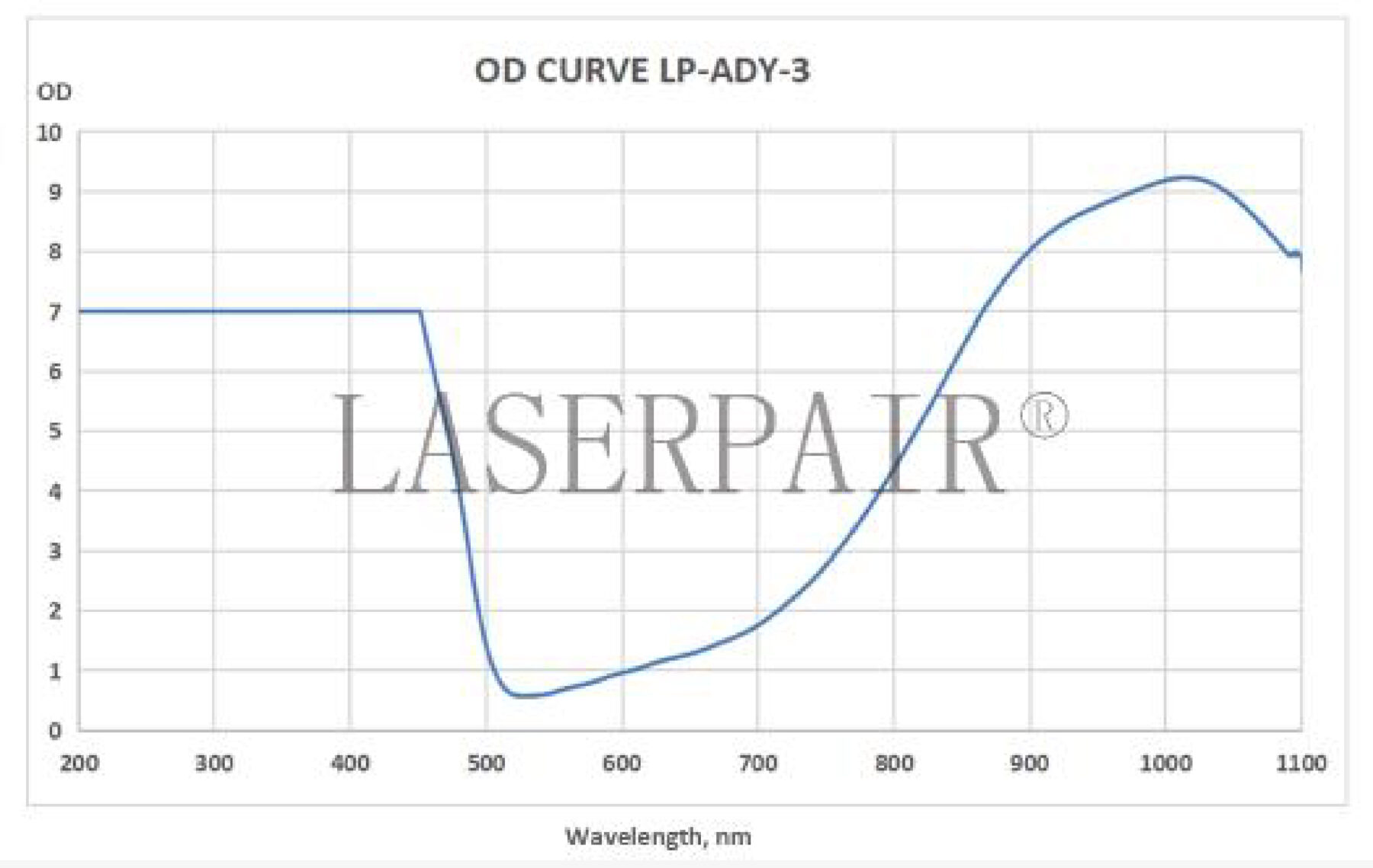 OD Curve _ LP-ADY-3 900-1100nm