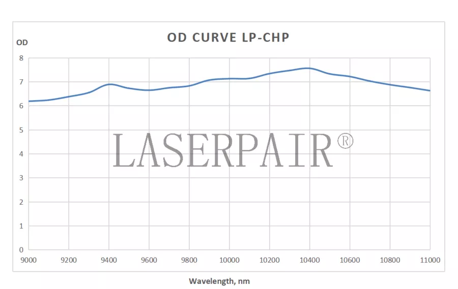 OD Curve _ LP-CHP 9000-11000nm