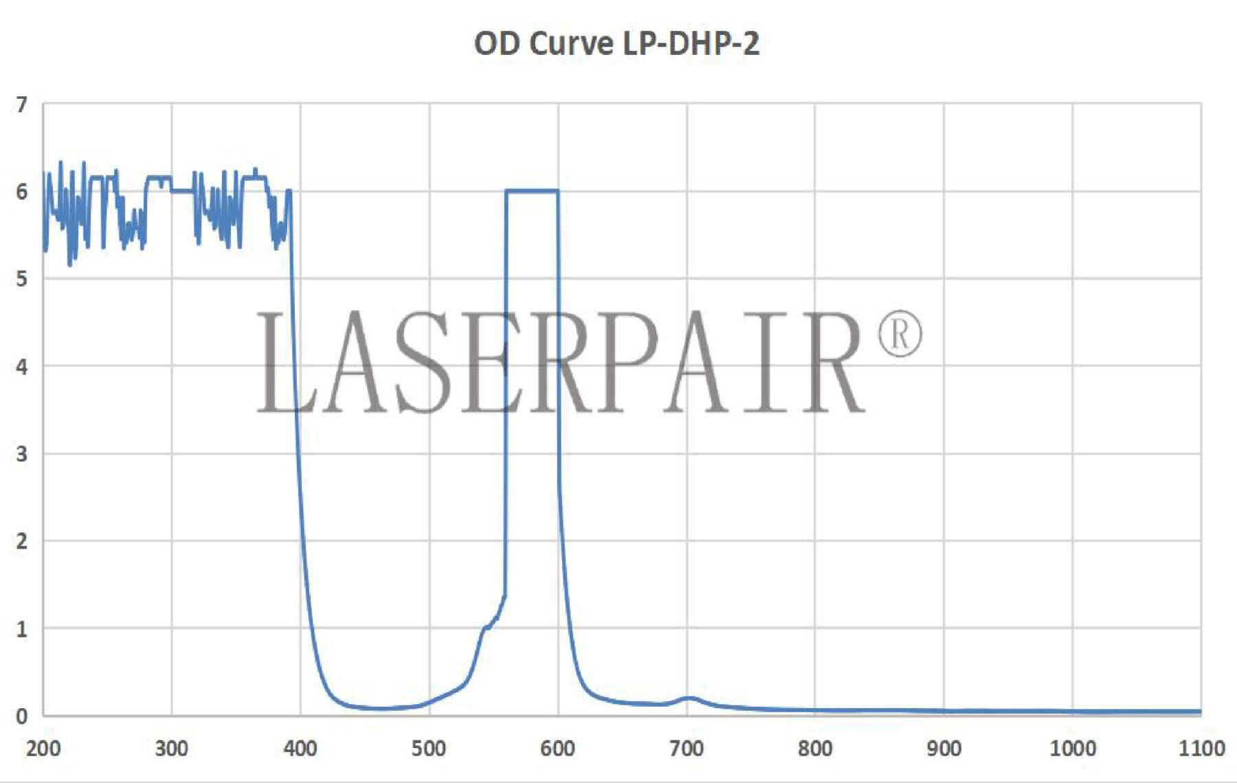 OD Curve _ LP-DHP-2 560 - 600nm