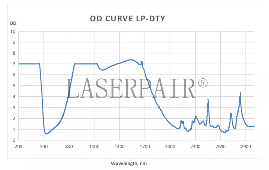OD Curve _ LP-DTY 800-1700nm