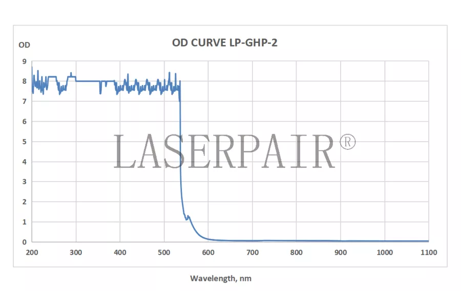 OD Curve _ LP-GHP-2 180-534nm