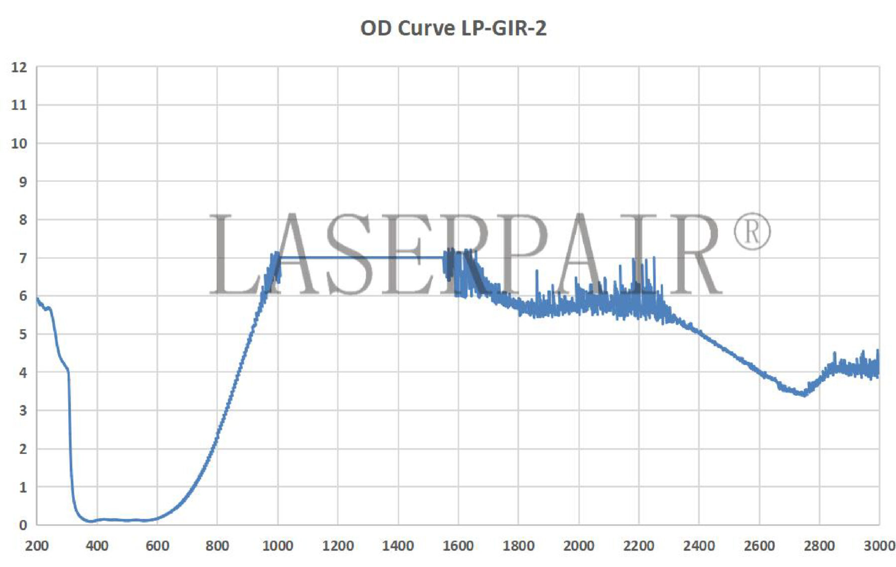 OD Curve _ LP-GIR-2 870-2300nm & 2850-11000nm-01