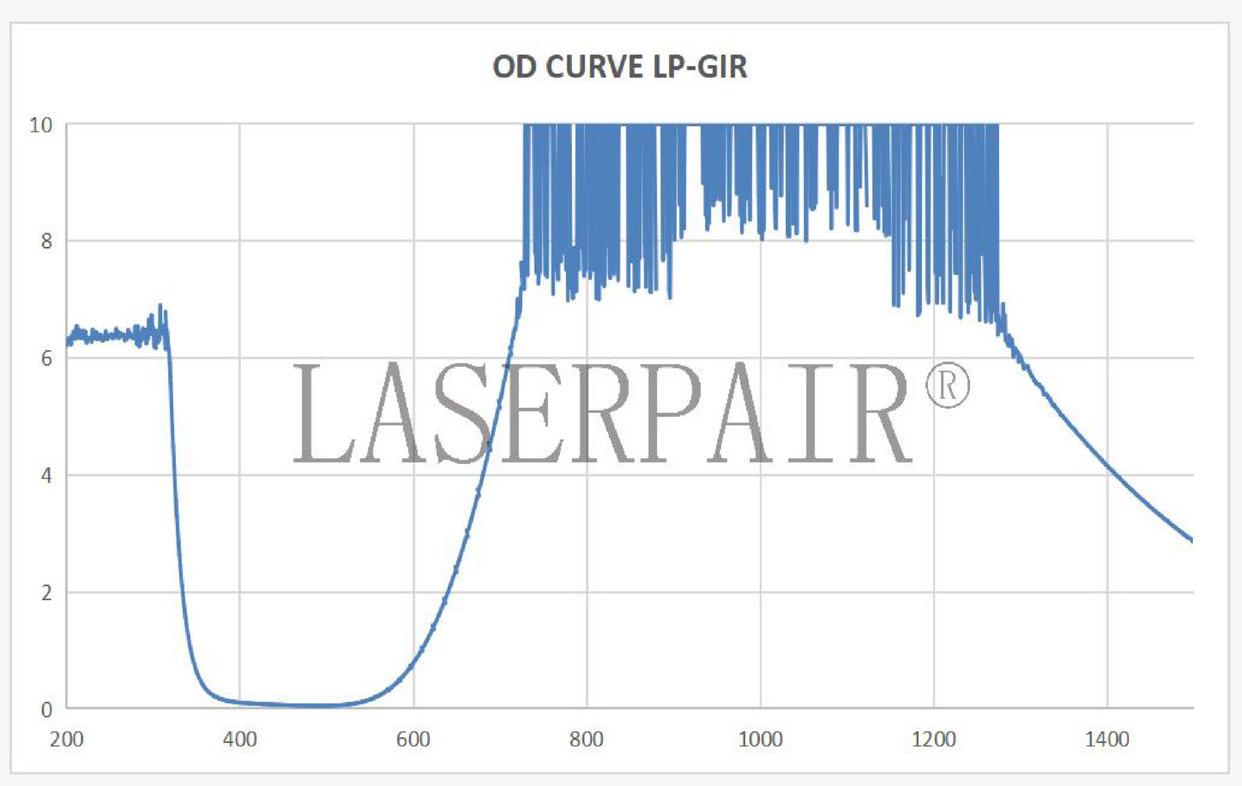 OD Curve _ LP-GIR 740-1150nm-01
