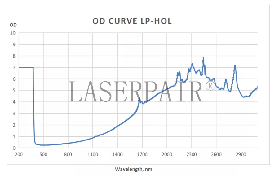 OD Curve _ LP-HOL 1900 - 3000nm