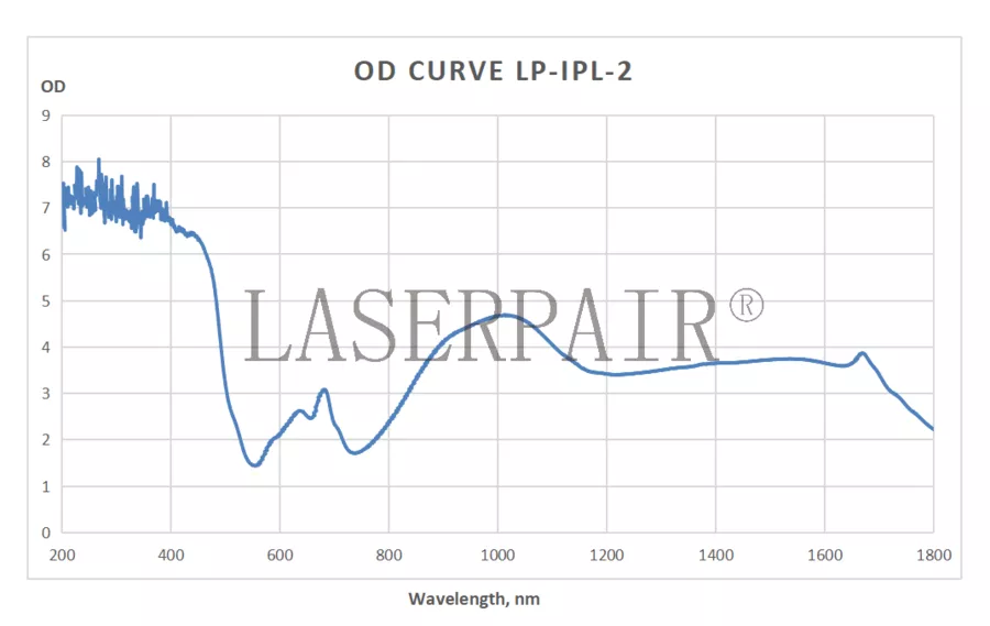 OD Curve _ LP-IPL-2 200-1800nm