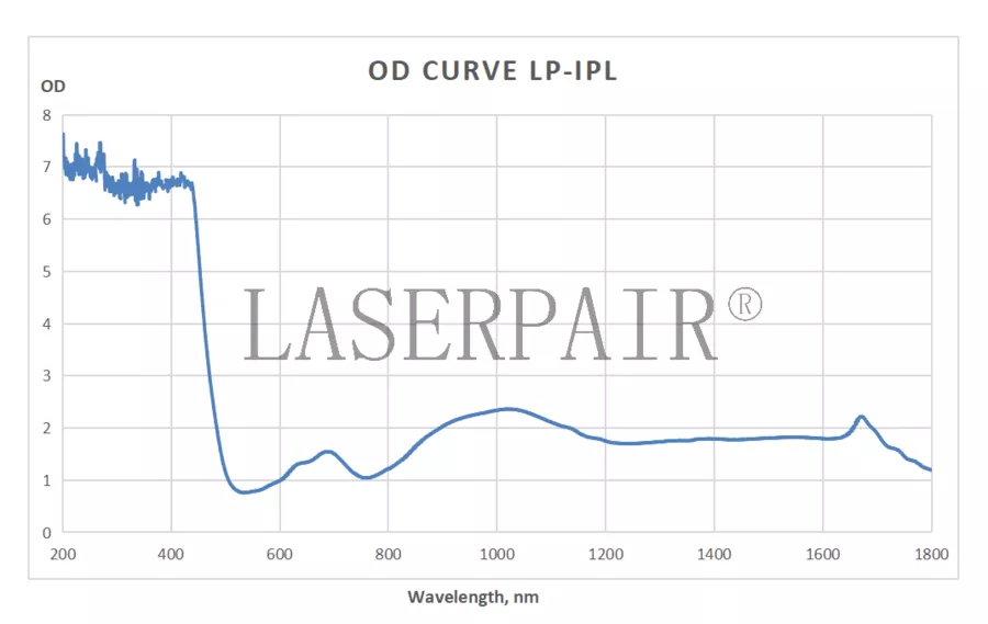 OD Curve _ LP-IPL 200-1800nm