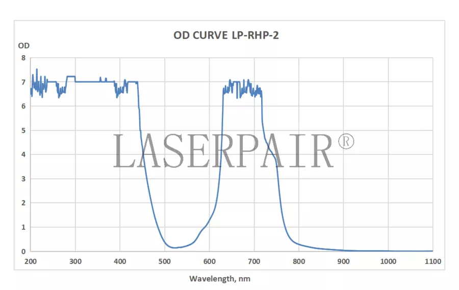 OD Curve _ LP-RHP-2 620-700nm