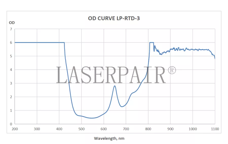 OD Curve _ LP-RTD-3 630-660nm & 800-1100nm