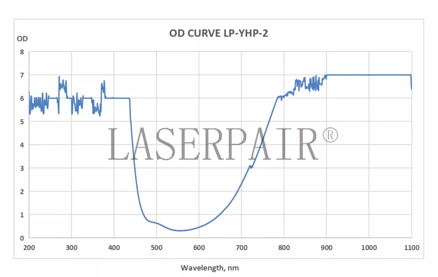 OD Curve _ LP-YHP-2 800-1100nm