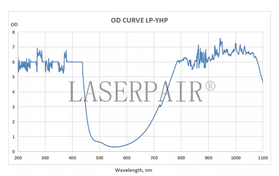 OD Curve _ LP-YHP 660nm & 800-1095nm
