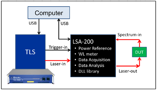 Laser Scan Analyzer
